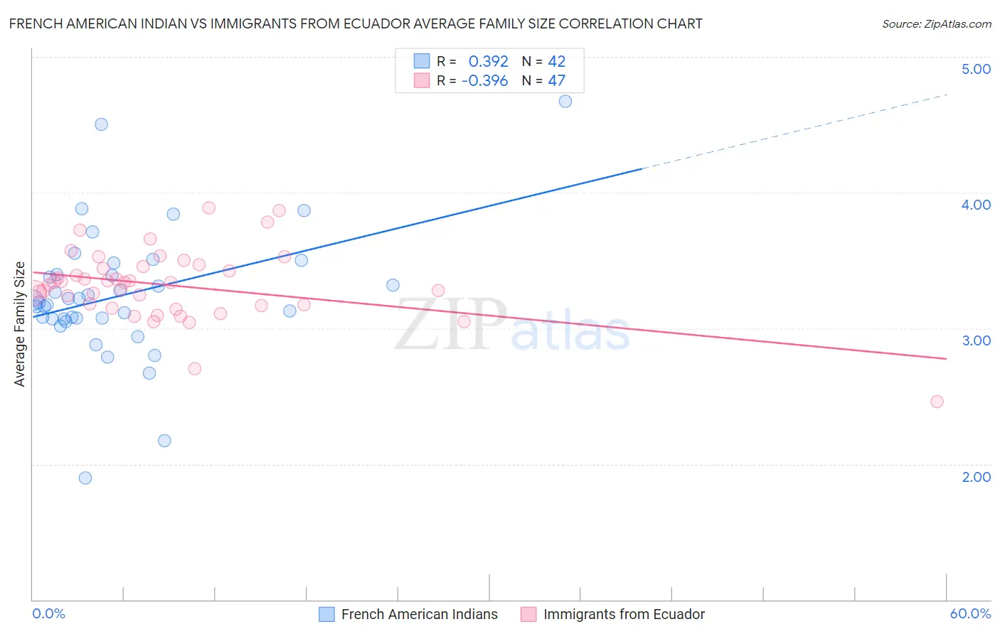 French American Indian vs Immigrants from Ecuador Average Family Size