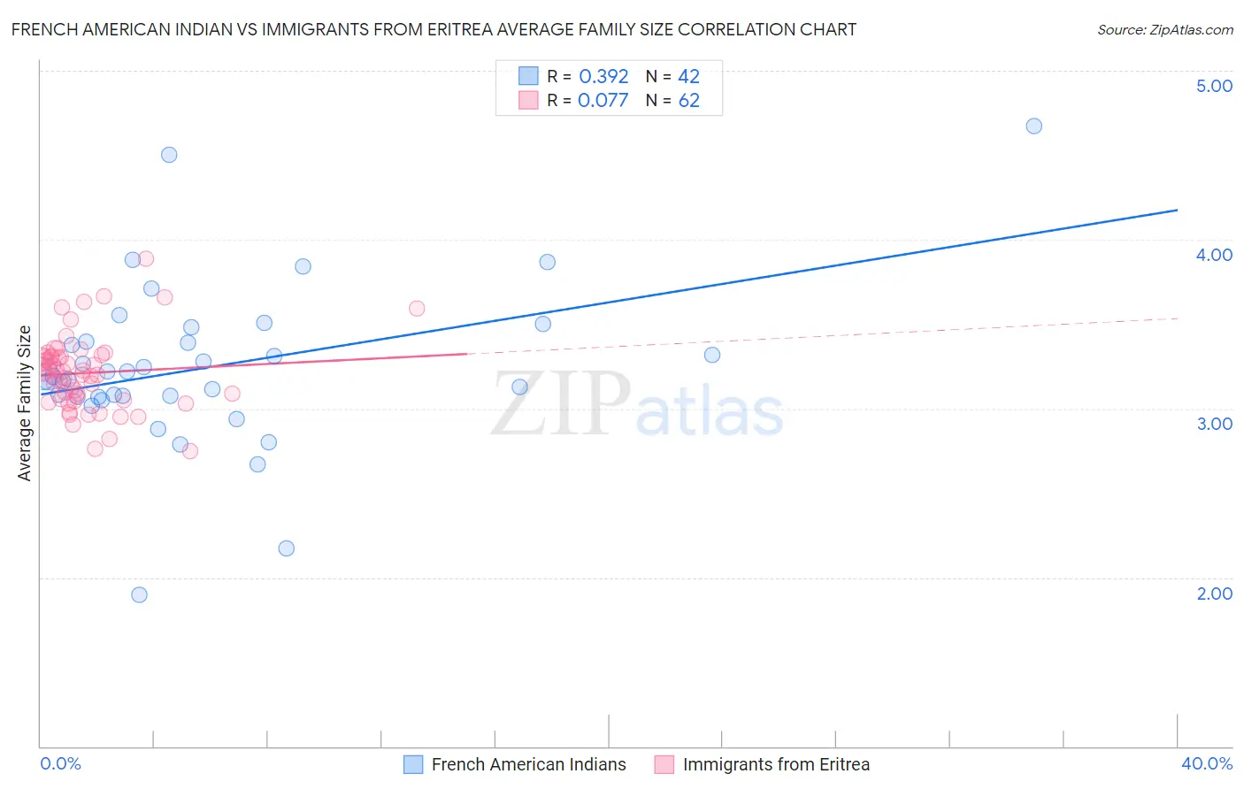French American Indian vs Immigrants from Eritrea Average Family Size