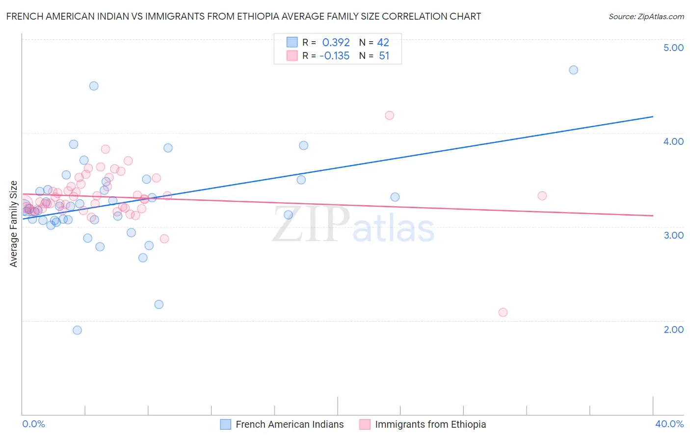 French American Indian vs Immigrants from Ethiopia Average Family Size