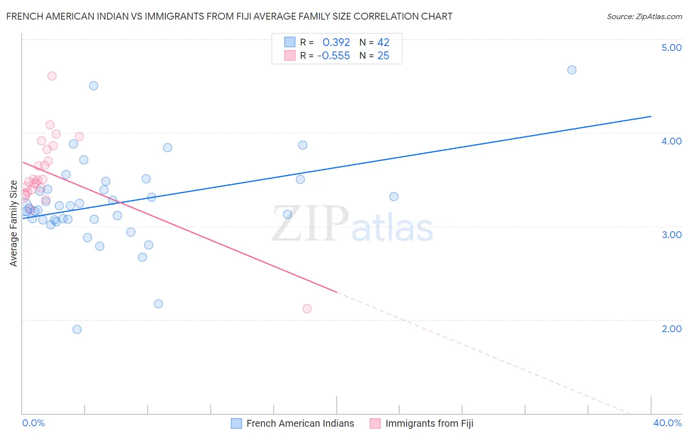French American Indian vs Immigrants from Fiji Average Family Size