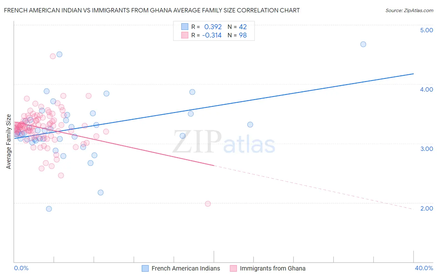 French American Indian vs Immigrants from Ghana Average Family Size