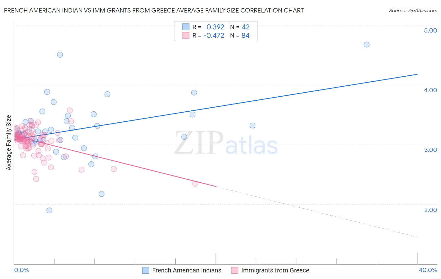 French American Indian vs Immigrants from Greece Average Family Size
