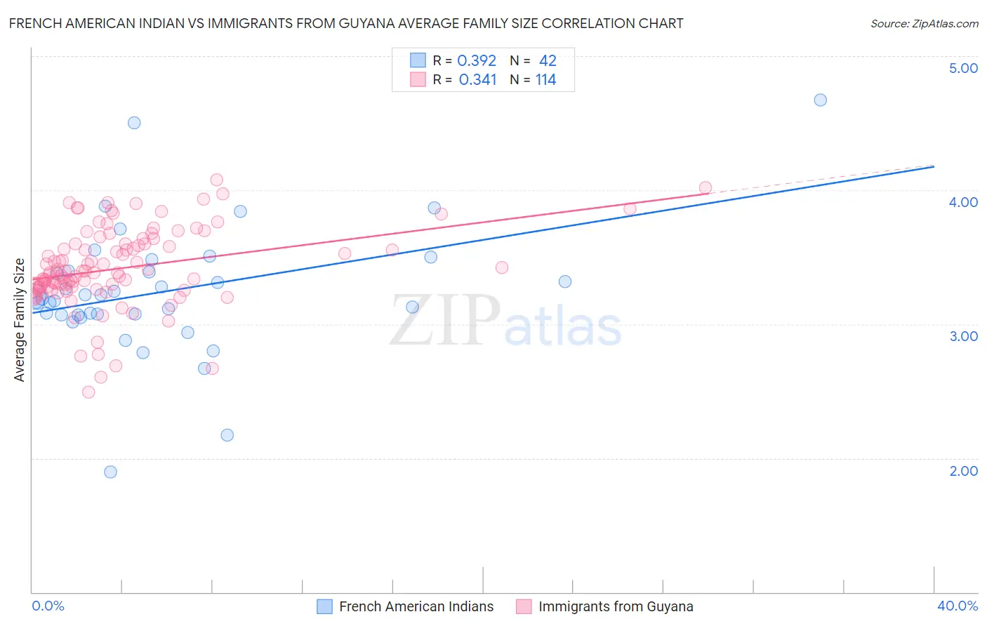 French American Indian vs Immigrants from Guyana Average Family Size