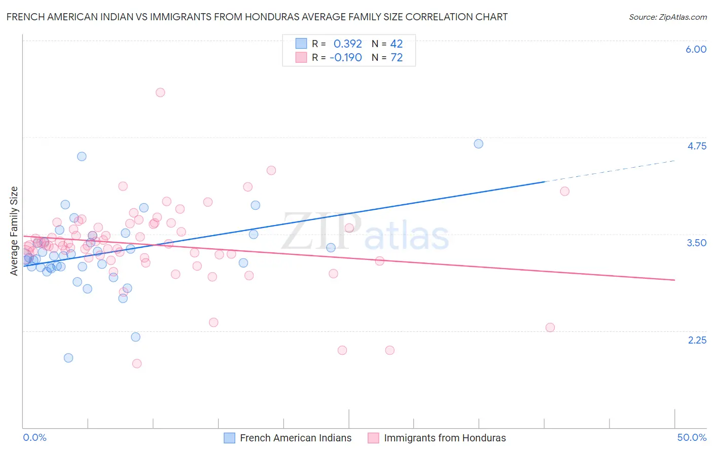 French American Indian vs Immigrants from Honduras Average Family Size