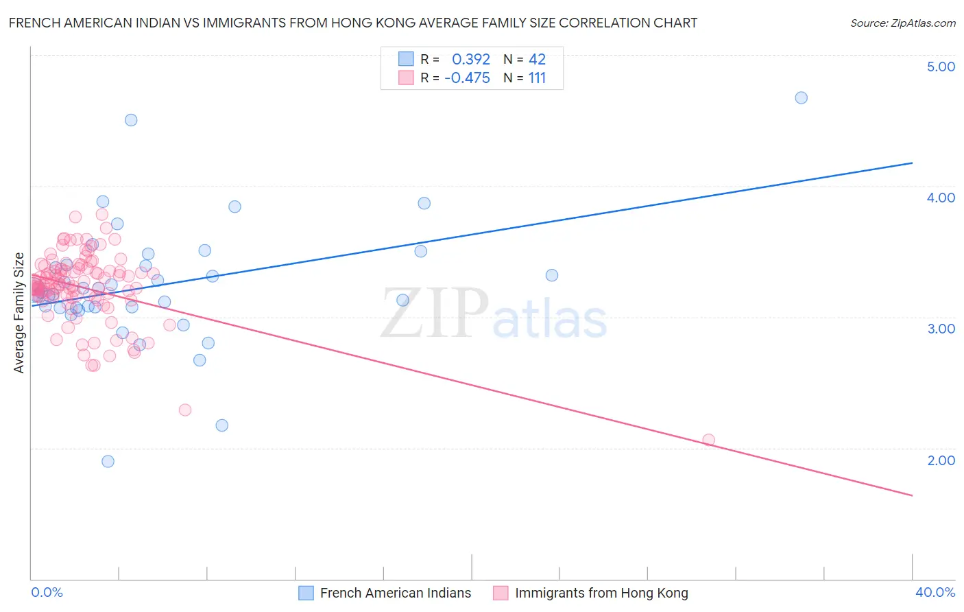 French American Indian vs Immigrants from Hong Kong Average Family Size