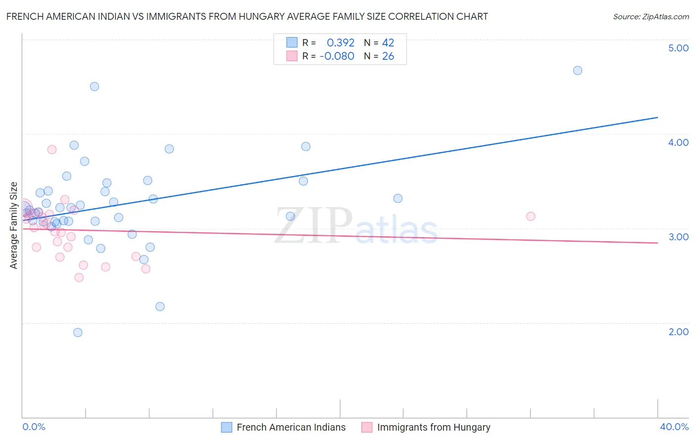 French American Indian vs Immigrants from Hungary Average Family Size