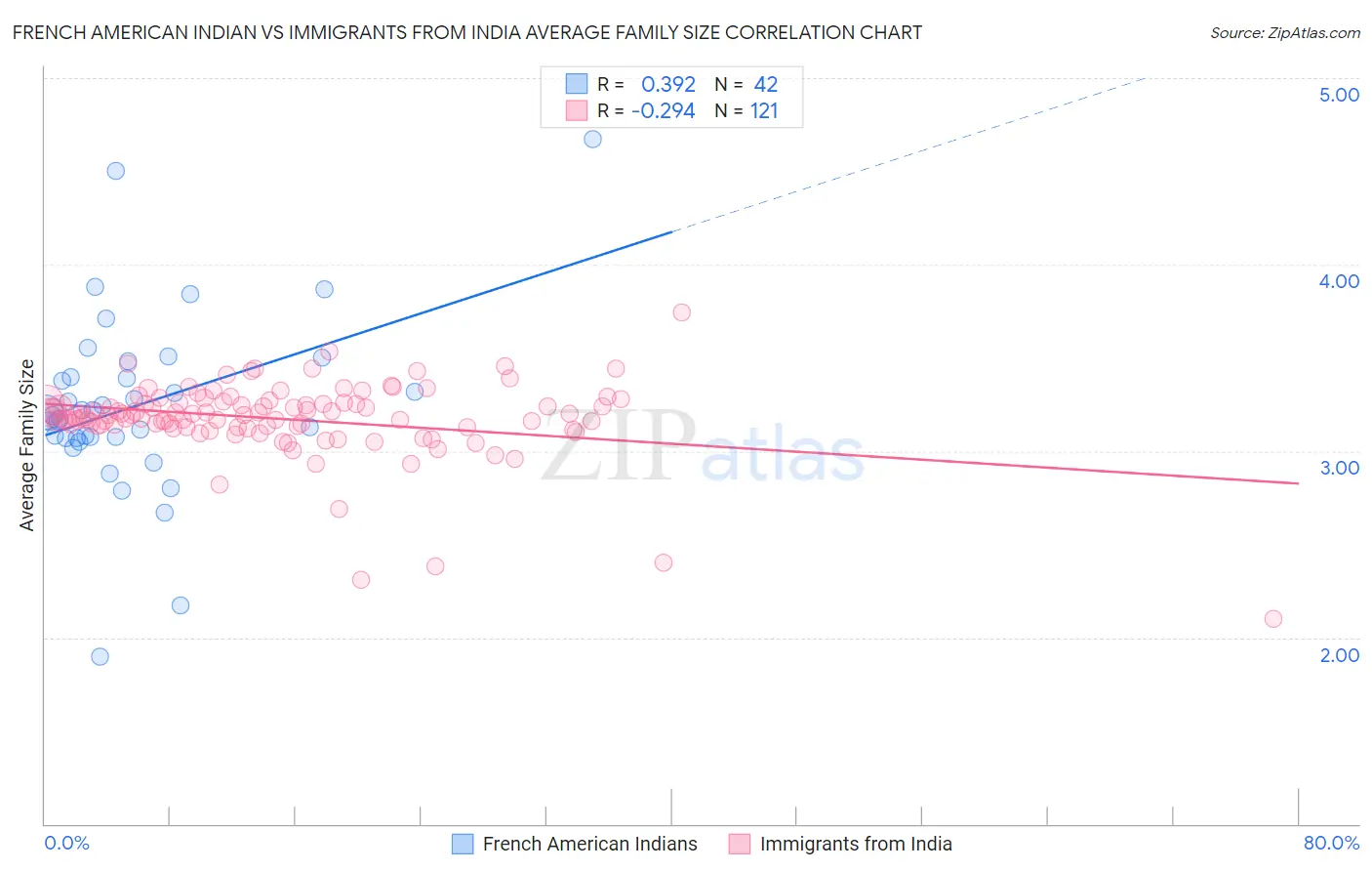 French American Indian vs Immigrants from India Average Family Size