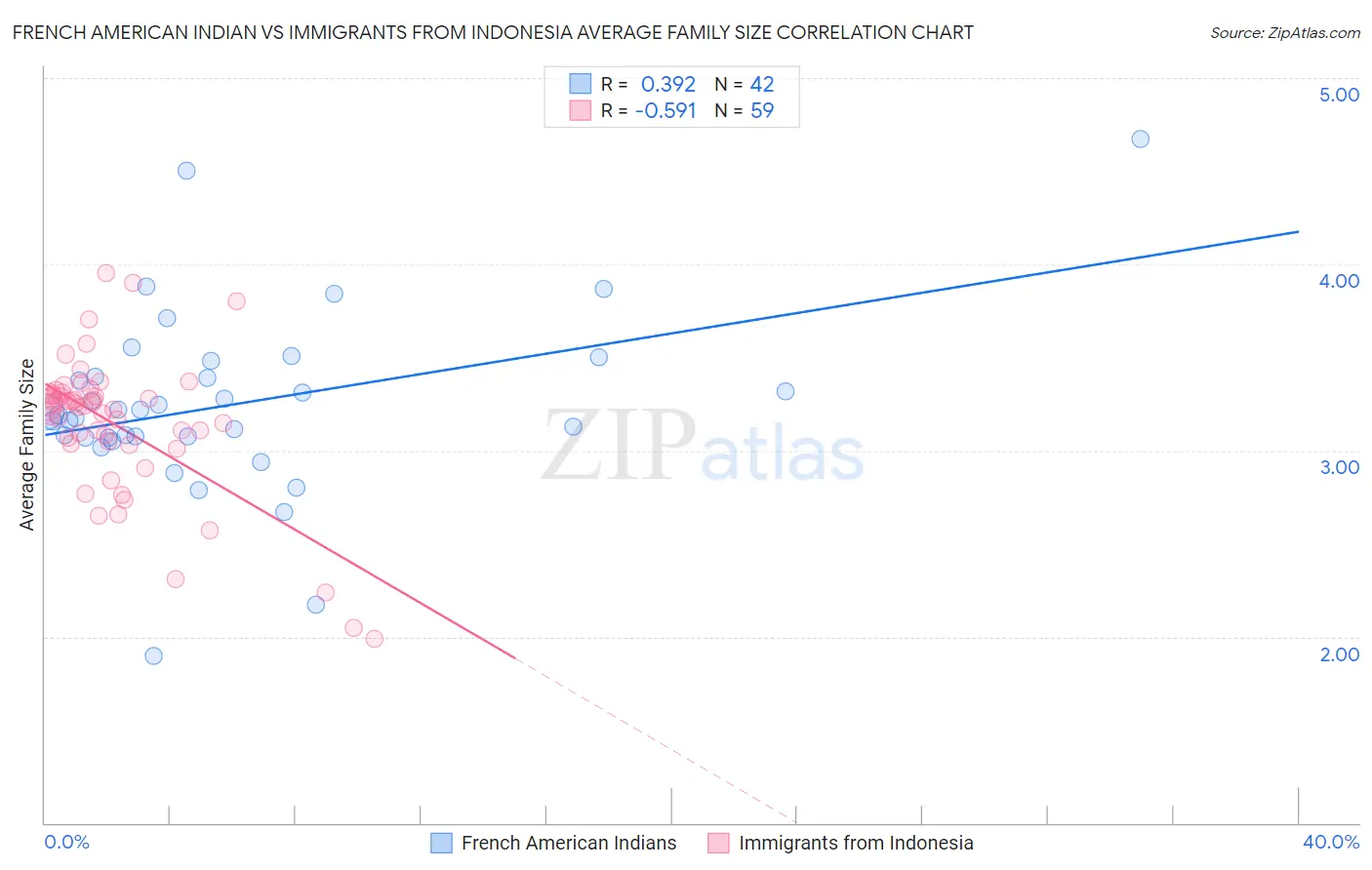 French American Indian vs Immigrants from Indonesia Average Family Size