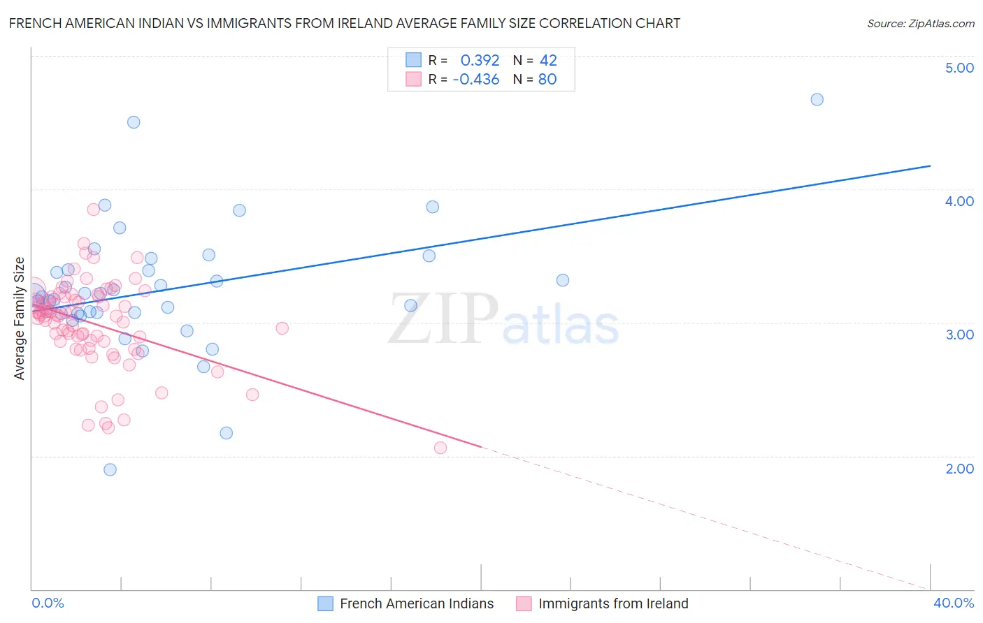 French American Indian vs Immigrants from Ireland Average Family Size