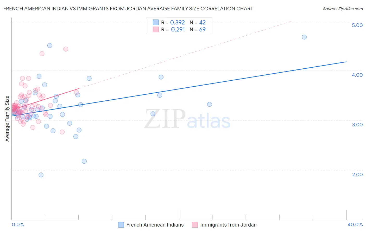 French American Indian vs Immigrants from Jordan Average Family Size