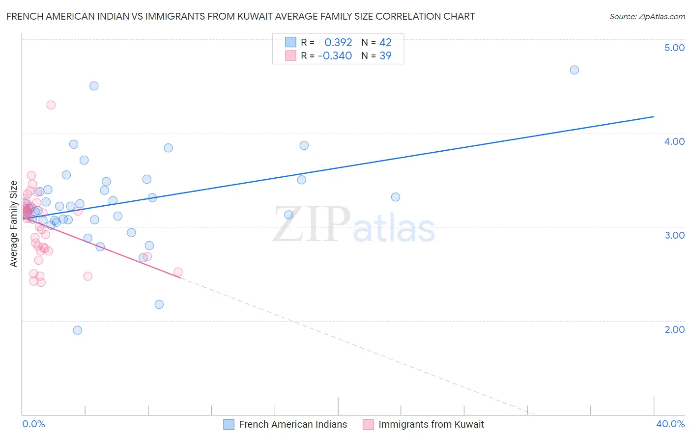 French American Indian vs Immigrants from Kuwait Average Family Size