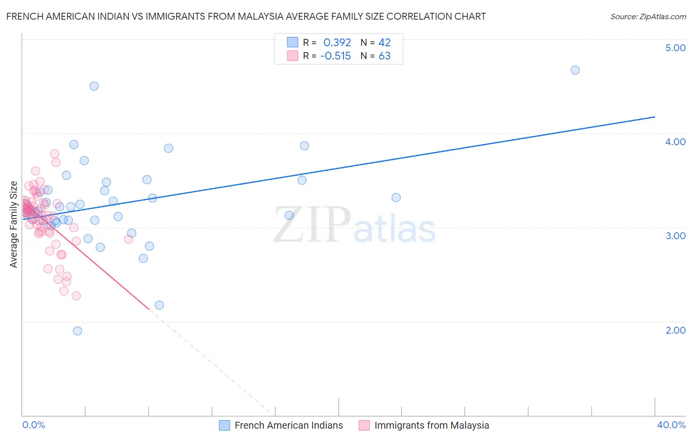French American Indian vs Immigrants from Malaysia Average Family Size