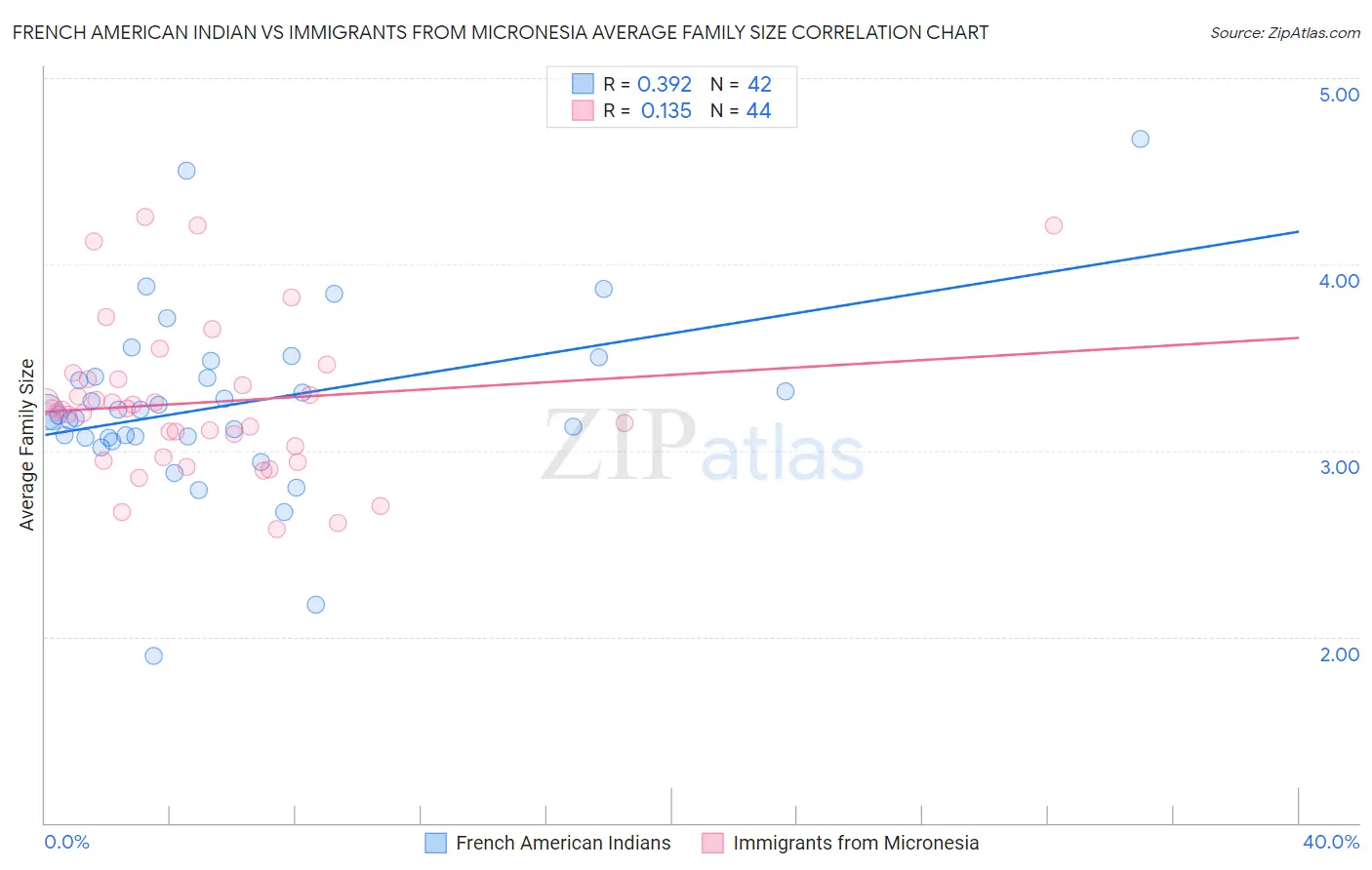 French American Indian vs Immigrants from Micronesia Average Family Size