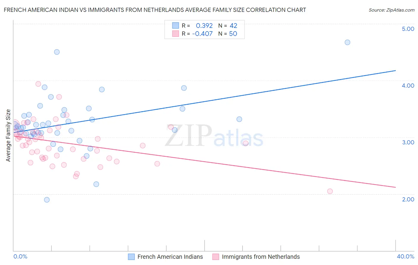 French American Indian vs Immigrants from Netherlands Average Family Size