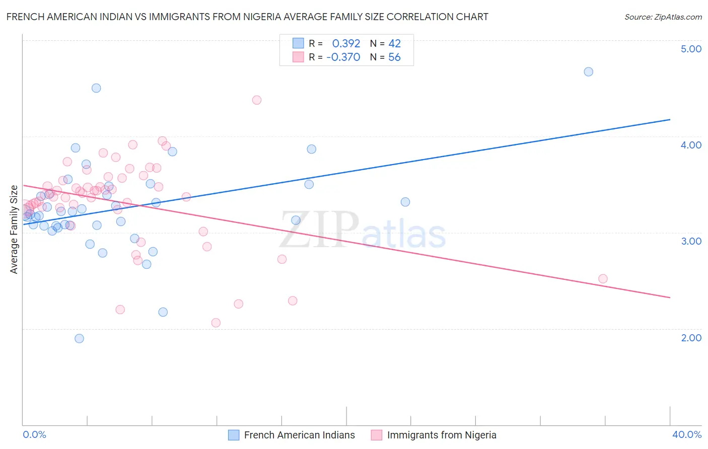 French American Indian vs Immigrants from Nigeria Average Family Size