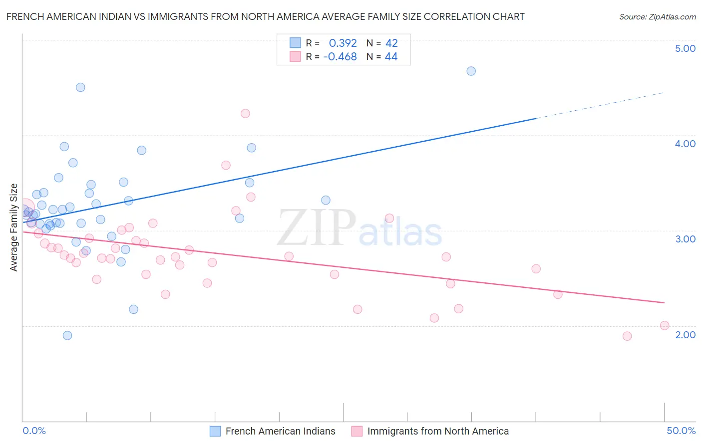 French American Indian vs Immigrants from North America Average Family Size