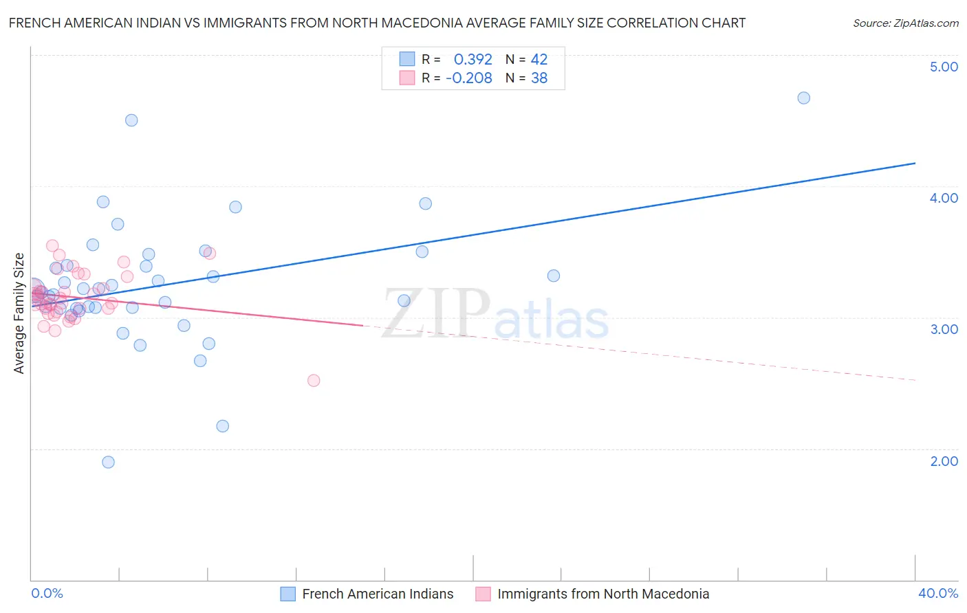 French American Indian vs Immigrants from North Macedonia Average Family Size