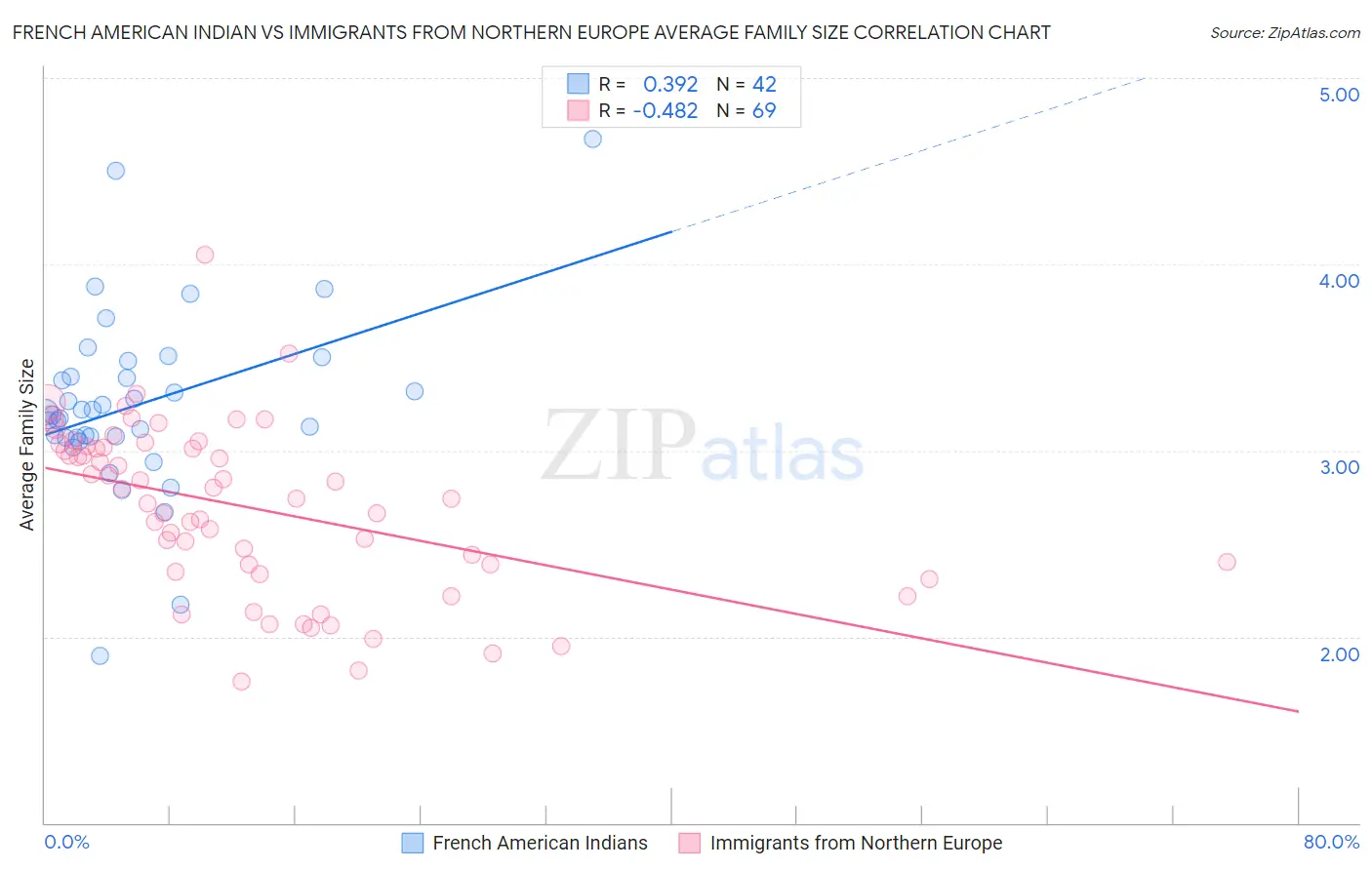 French American Indian vs Immigrants from Northern Europe Average Family Size