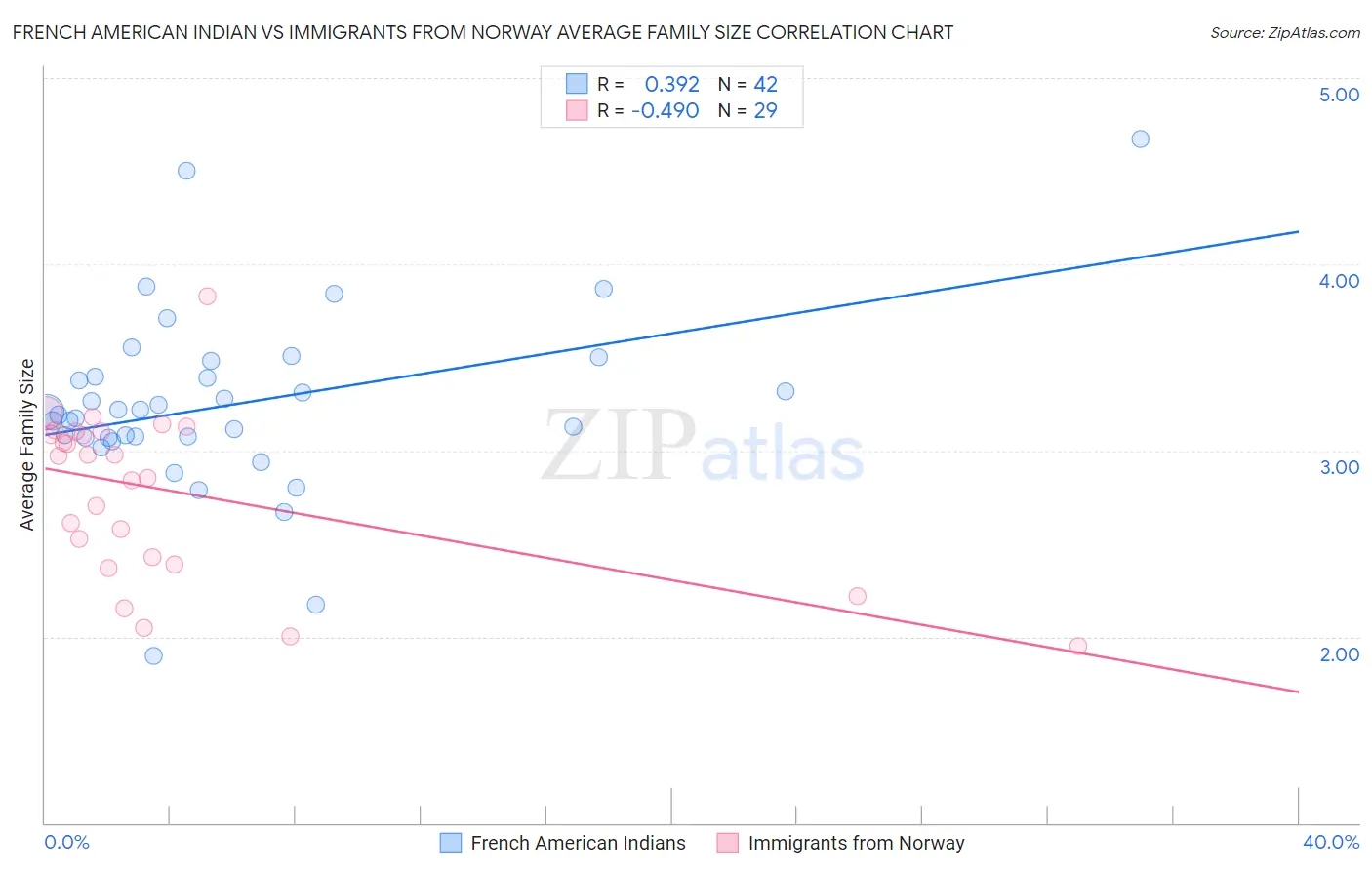 French American Indian vs Immigrants from Norway Average Family Size