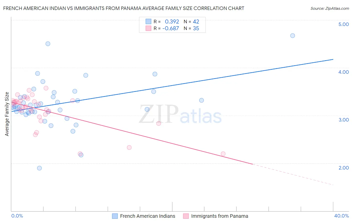 French American Indian vs Immigrants from Panama Average Family Size