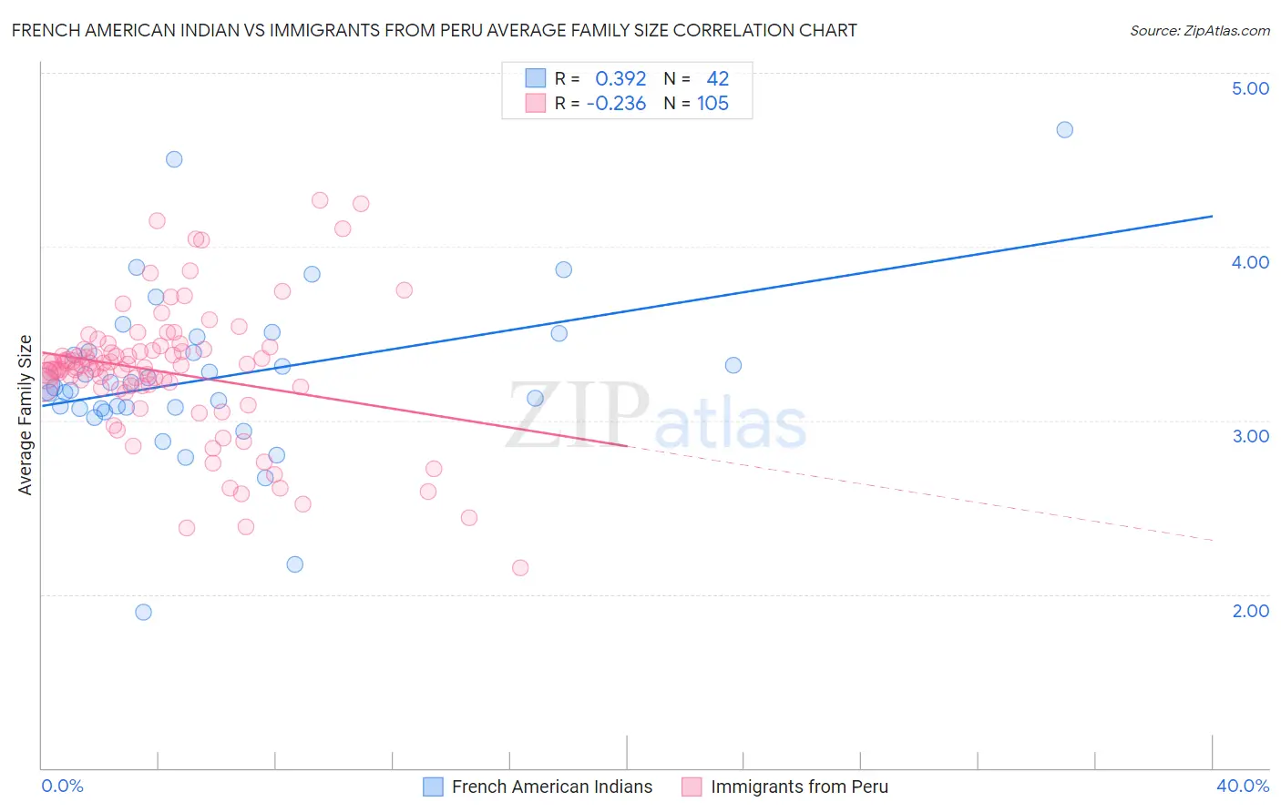 French American Indian vs Immigrants from Peru Average Family Size
