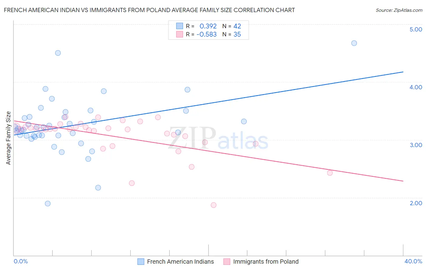 French American Indian vs Immigrants from Poland Average Family Size