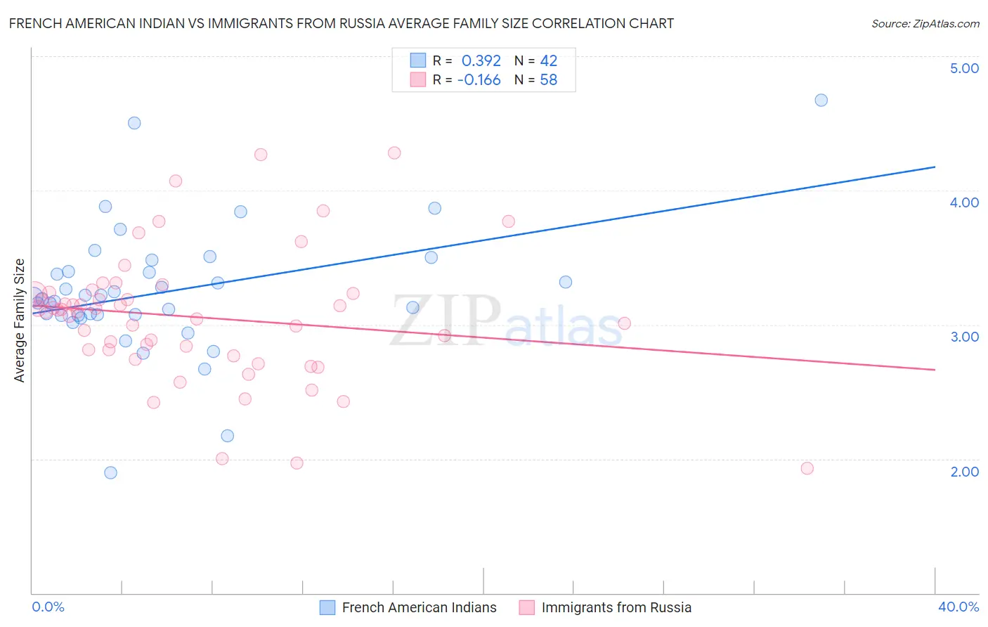 French American Indian vs Immigrants from Russia Average Family Size