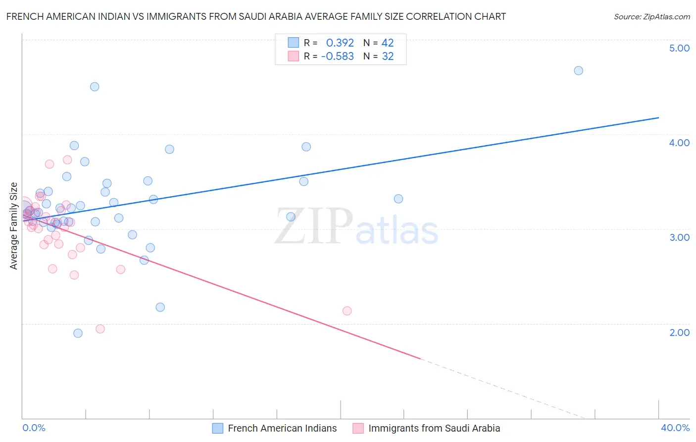 French American Indian vs Immigrants from Saudi Arabia Average Family Size