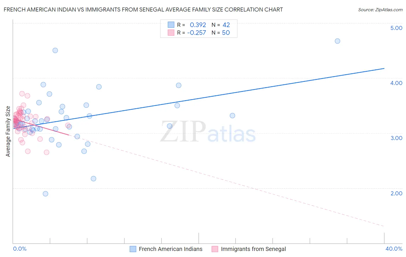 French American Indian vs Immigrants from Senegal Average Family Size