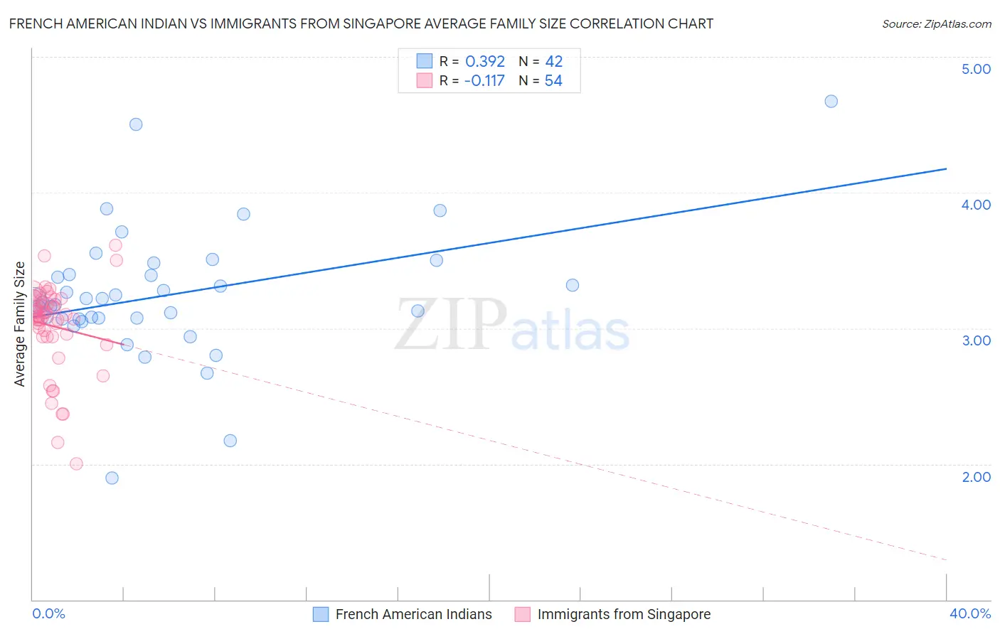 French American Indian vs Immigrants from Singapore Average Family Size