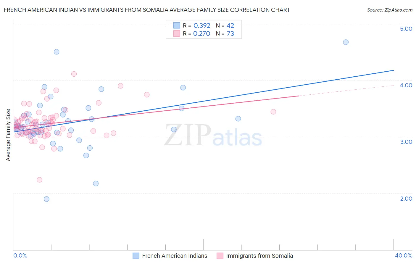 French American Indian vs Immigrants from Somalia Average Family Size