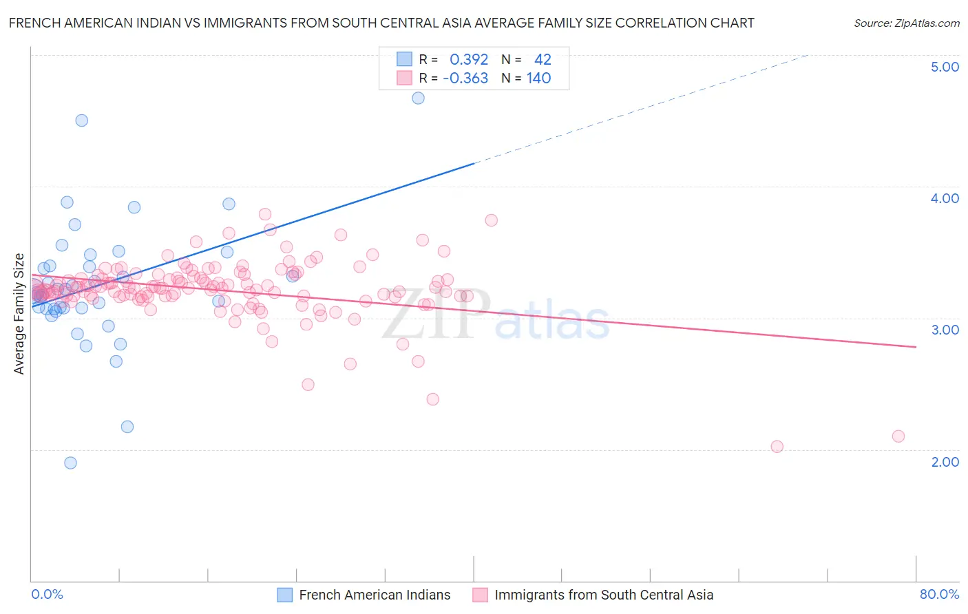 French American Indian vs Immigrants from South Central Asia Average Family Size