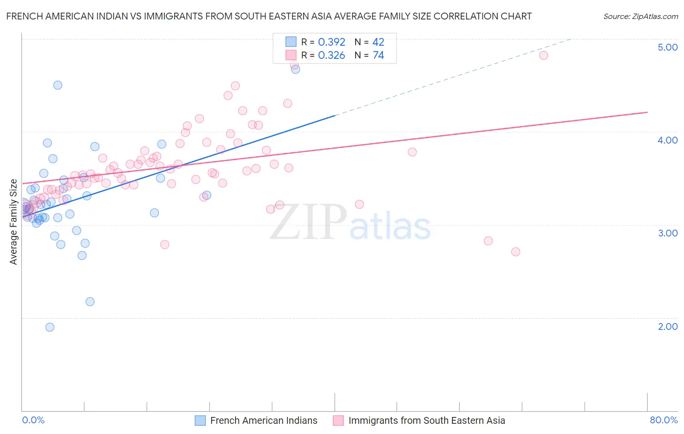 French American Indian vs Immigrants from South Eastern Asia Average Family Size