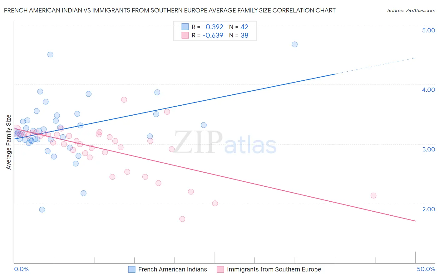 French American Indian vs Immigrants from Southern Europe Average Family Size