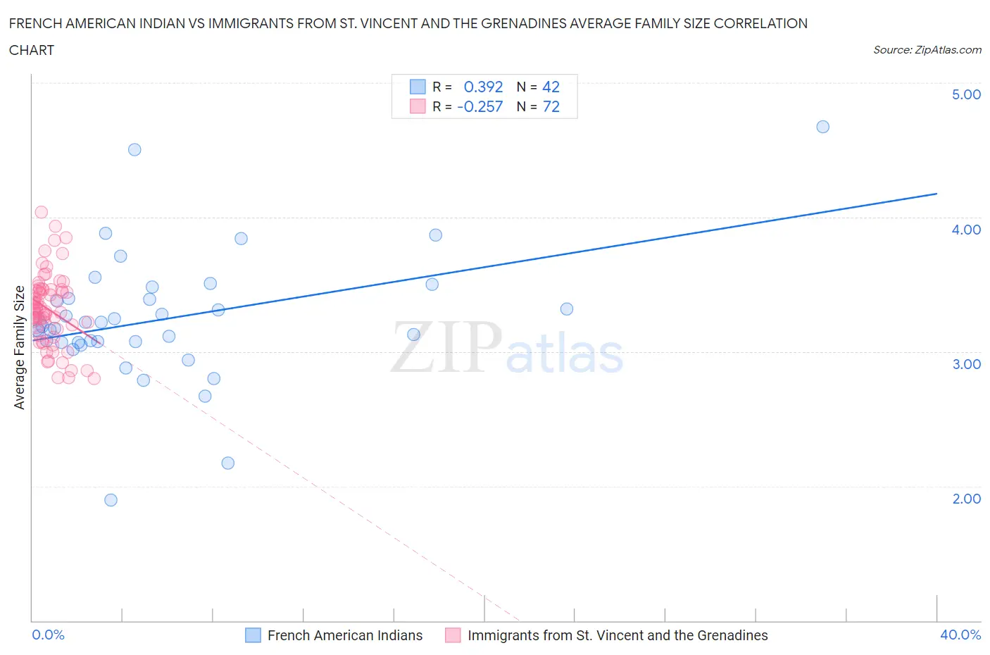French American Indian vs Immigrants from St. Vincent and the Grenadines Average Family Size