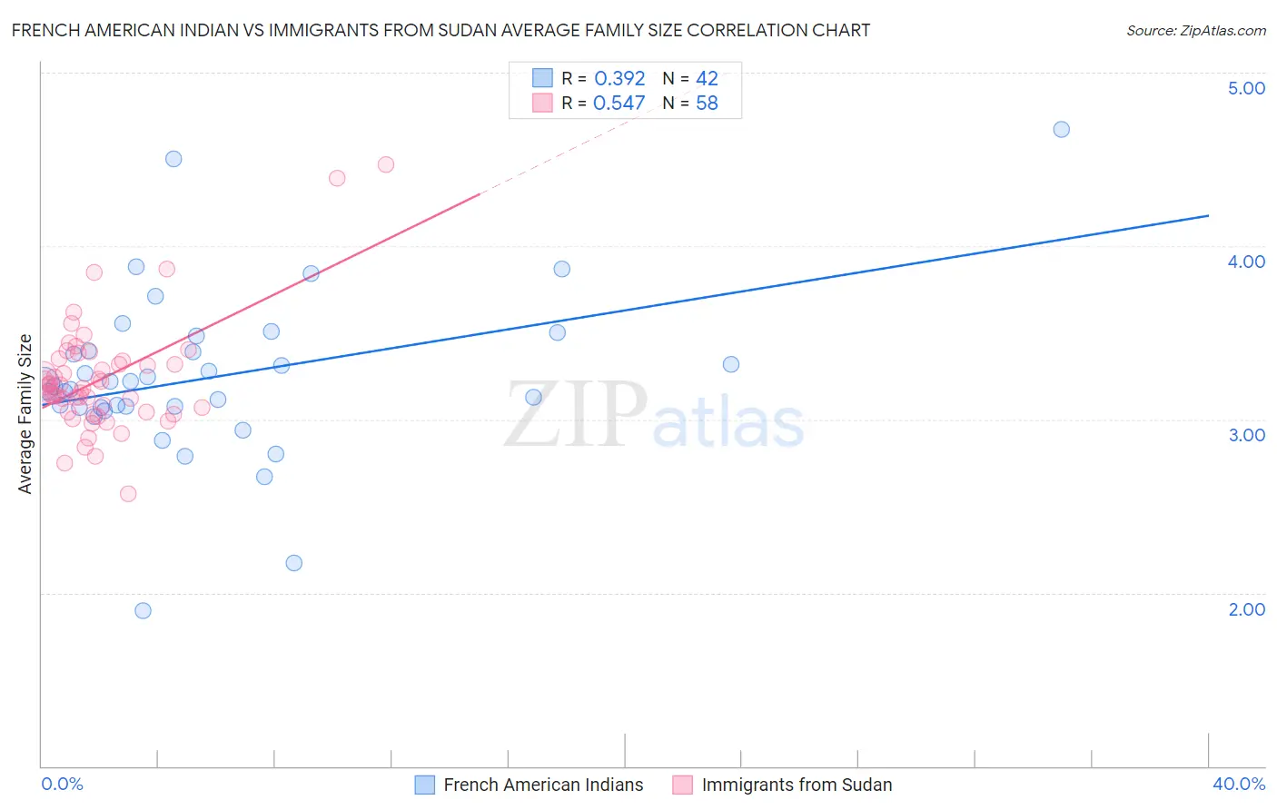 French American Indian vs Immigrants from Sudan Average Family Size