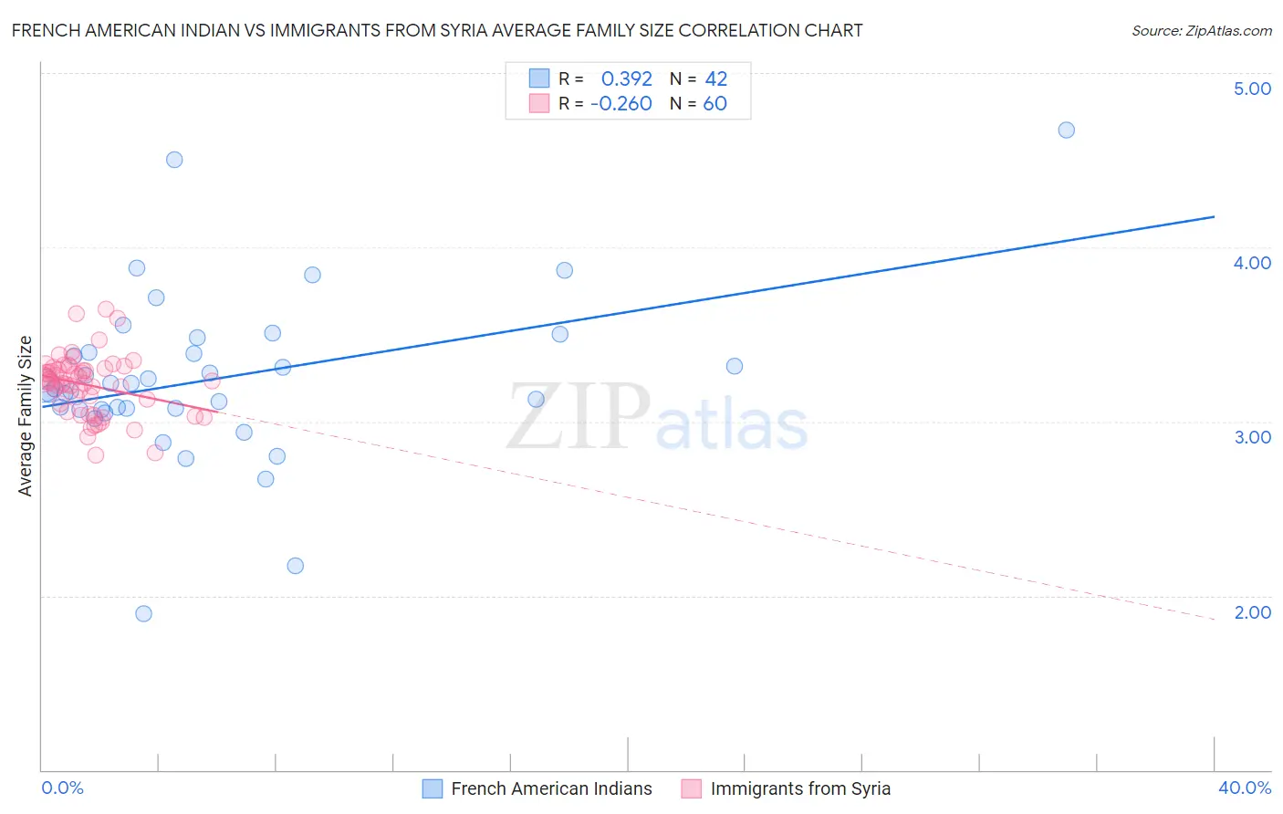 French American Indian vs Immigrants from Syria Average Family Size