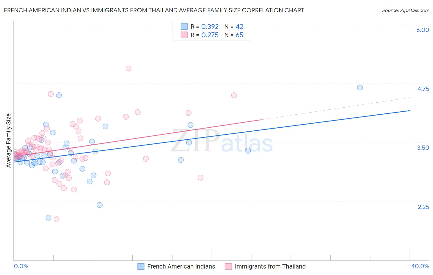 French American Indian vs Immigrants from Thailand Average Family Size