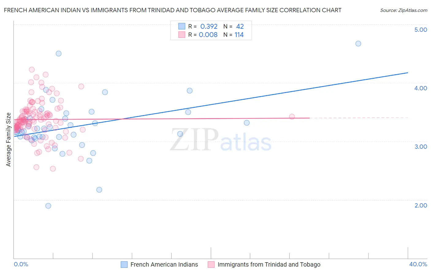 French American Indian vs Immigrants from Trinidad and Tobago Average Family Size