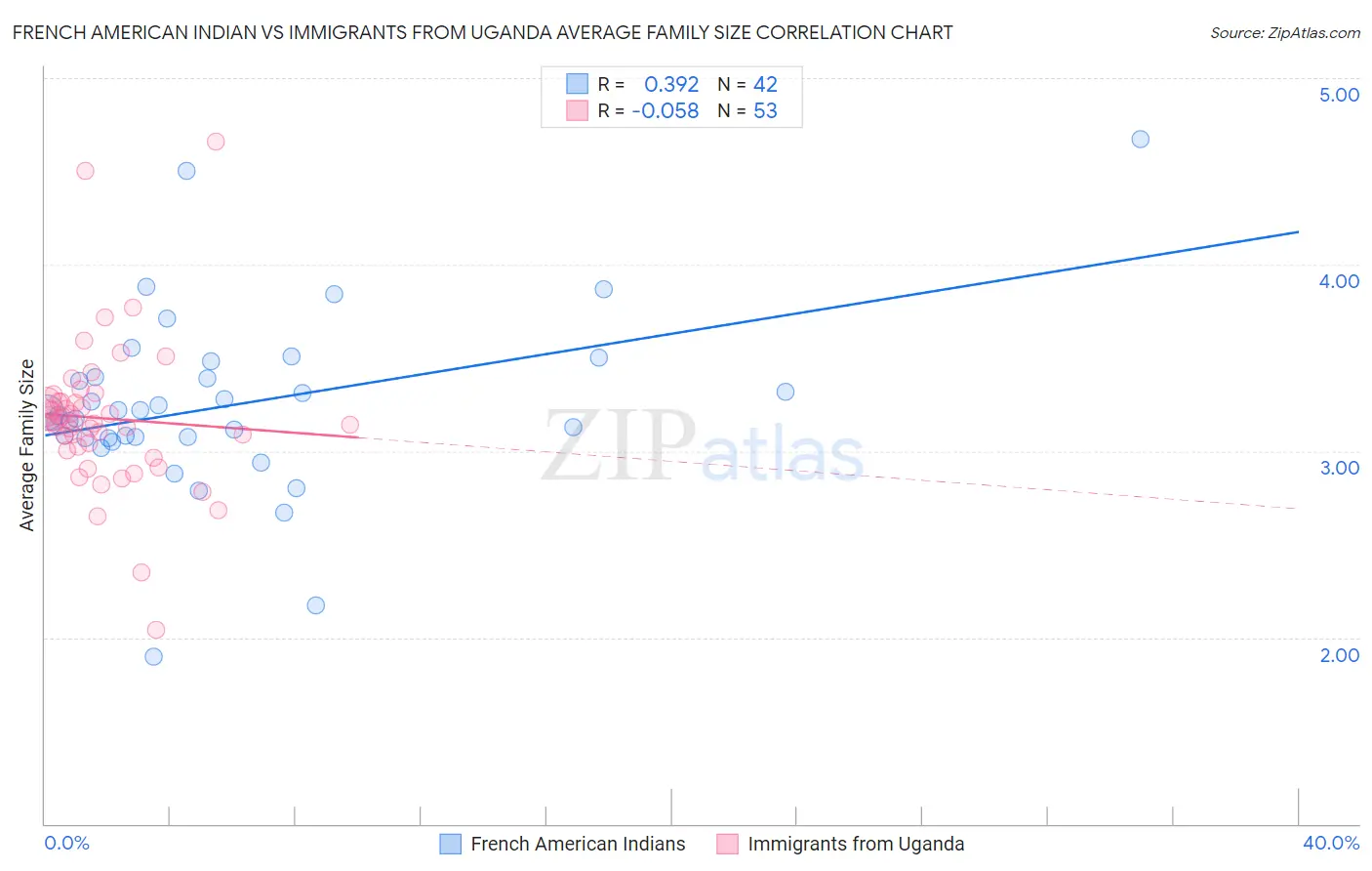 French American Indian vs Immigrants from Uganda Average Family Size