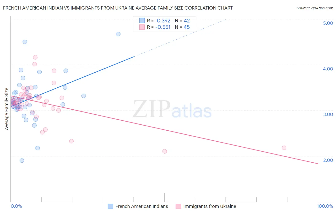 French American Indian vs Immigrants from Ukraine Average Family Size