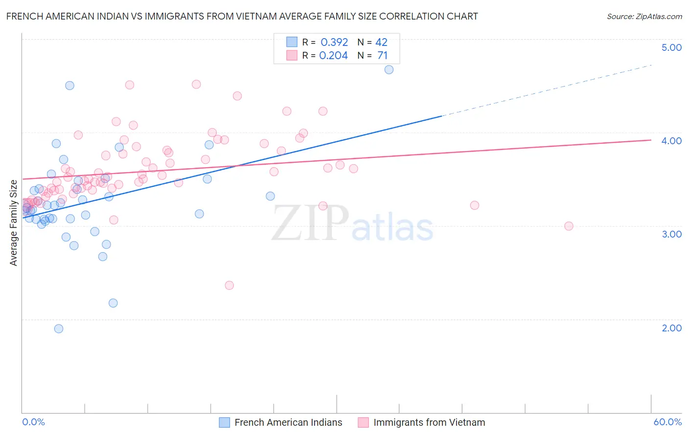 French American Indian vs Immigrants from Vietnam Average Family Size