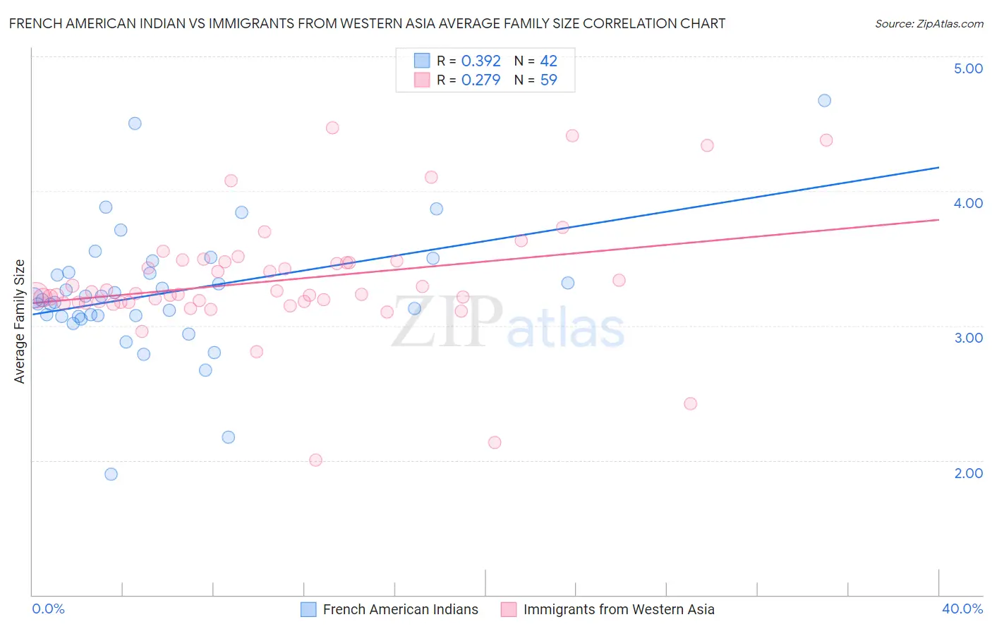 French American Indian vs Immigrants from Western Asia Average Family Size