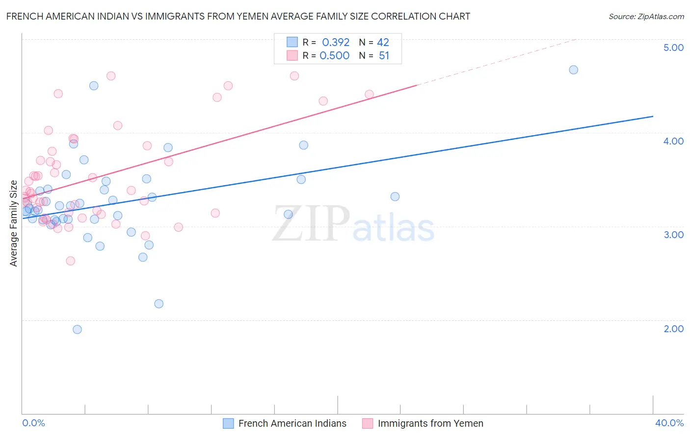 French American Indian vs Immigrants from Yemen Average Family Size