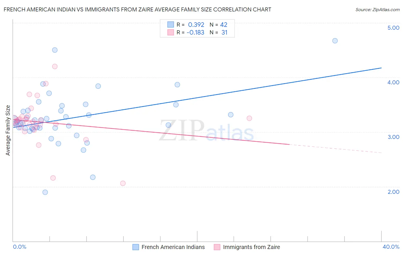 French American Indian vs Immigrants from Zaire Average Family Size