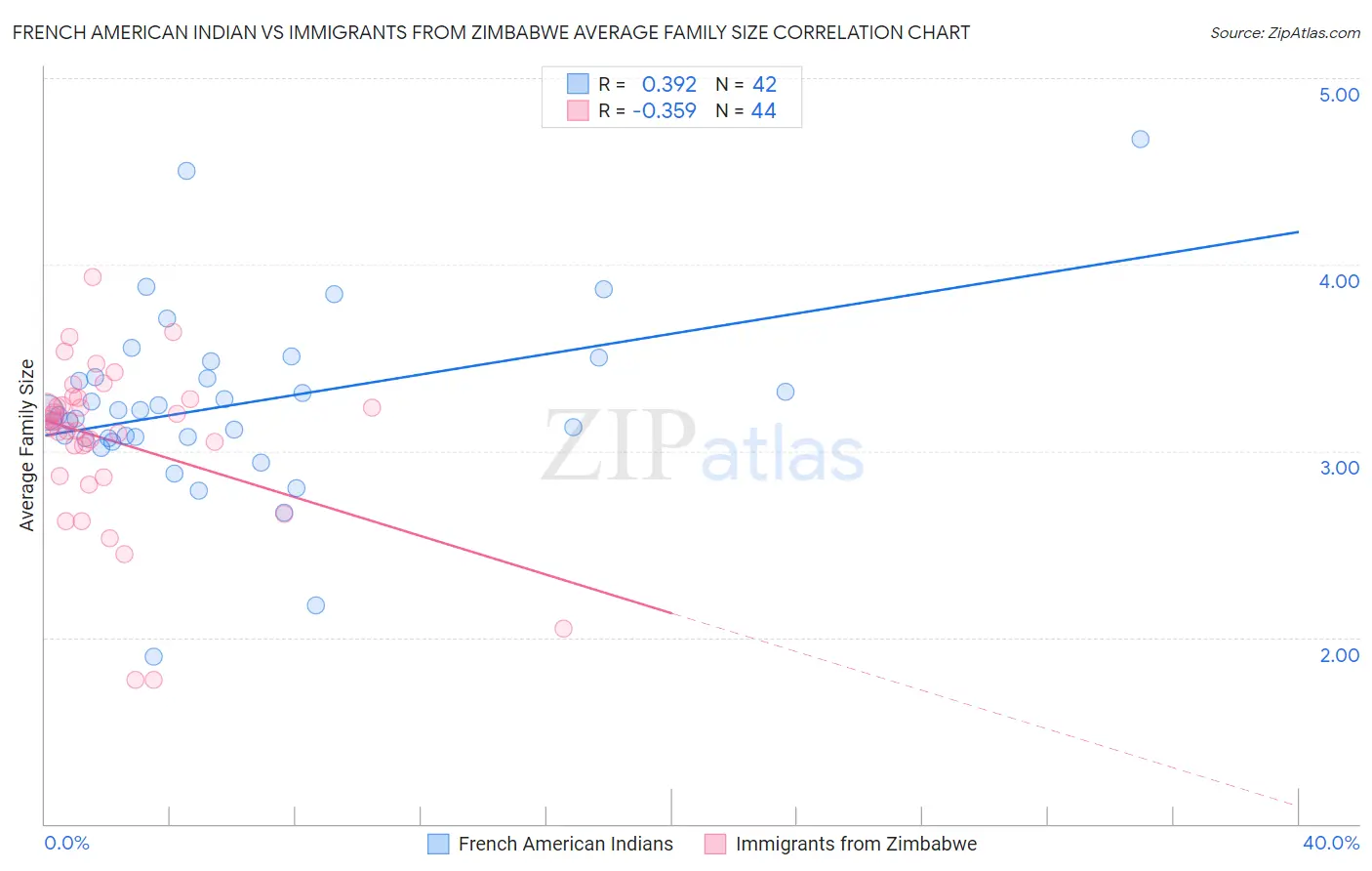 French American Indian vs Immigrants from Zimbabwe Average Family Size
