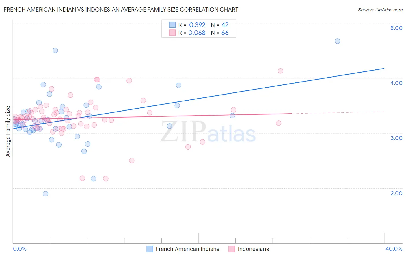 French American Indian vs Indonesian Average Family Size