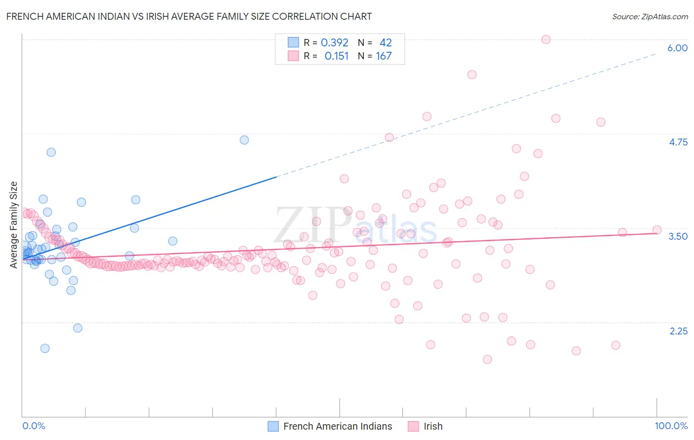 French American Indian vs Irish Average Family Size