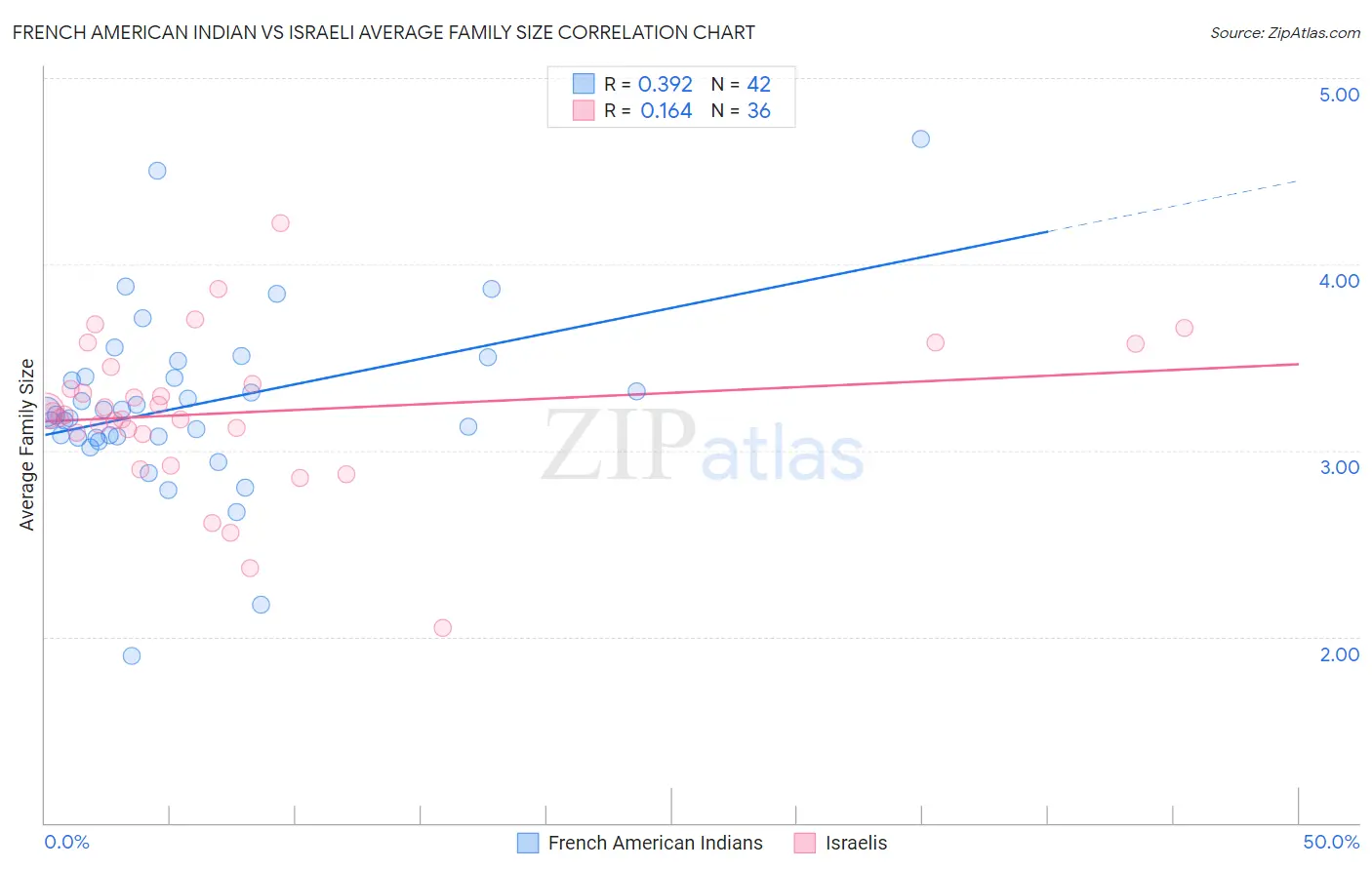 French American Indian vs Israeli Average Family Size