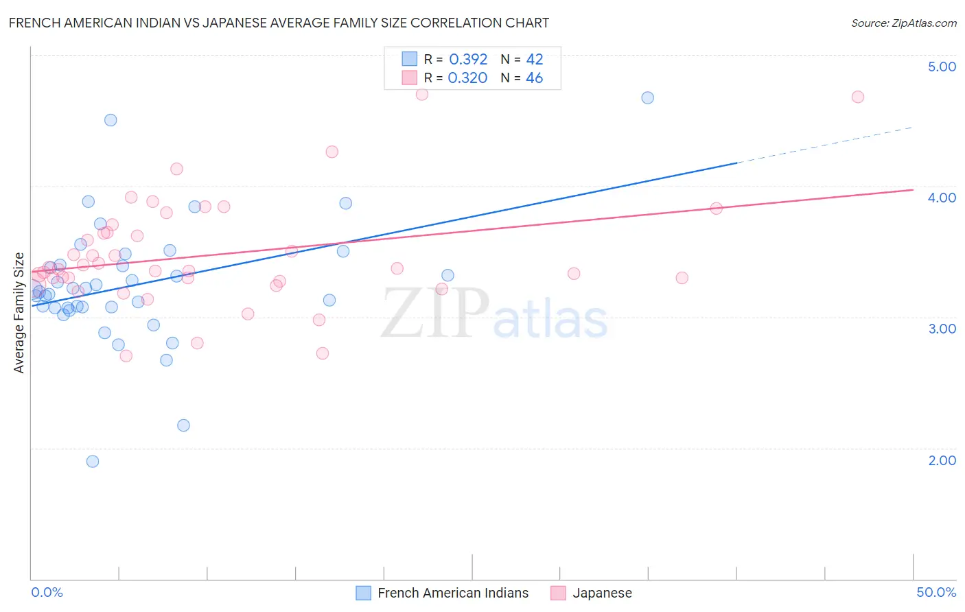 French American Indian vs Japanese Average Family Size